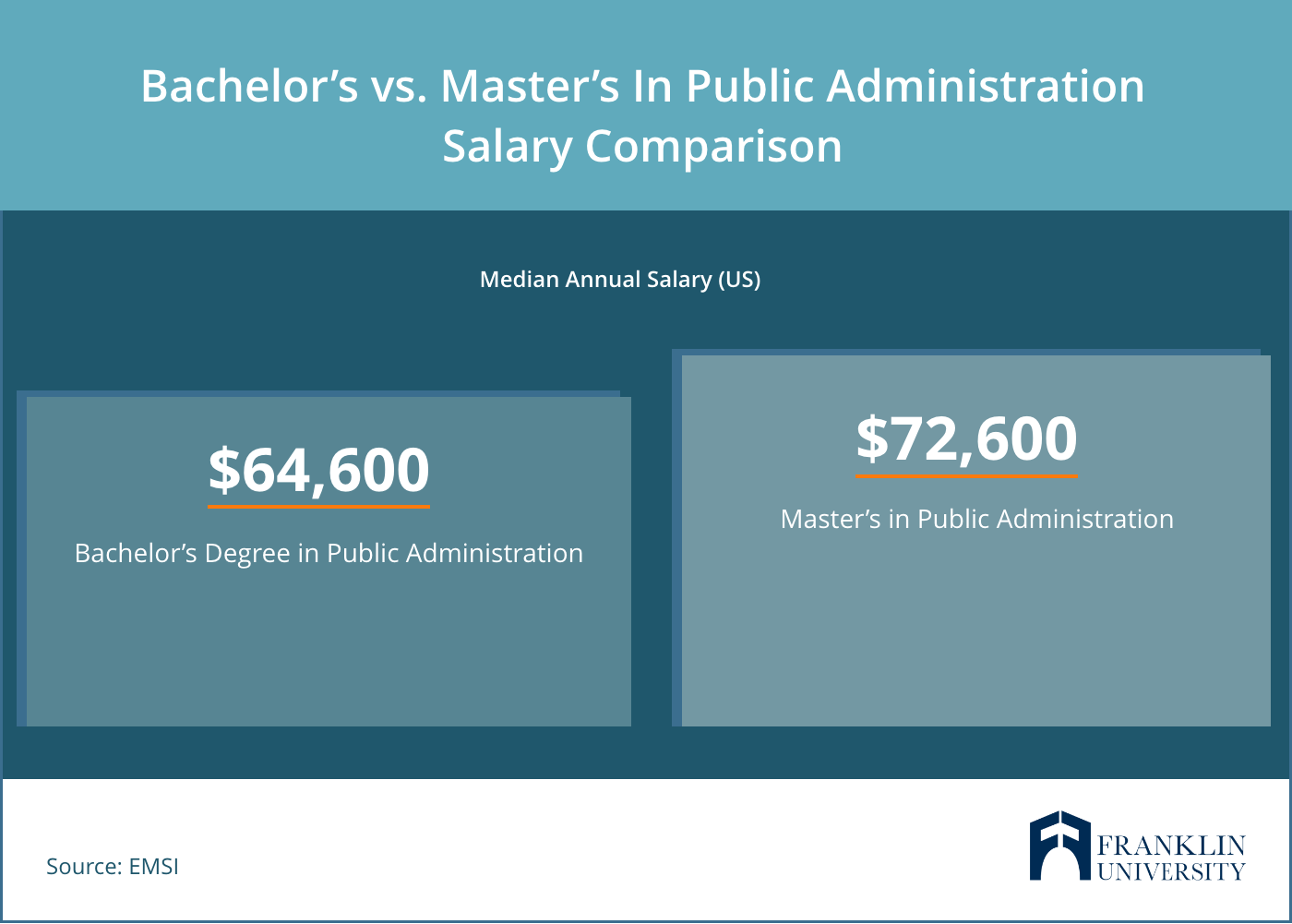 MPA Degree Salary Top Pay Top Jobs For Graduates